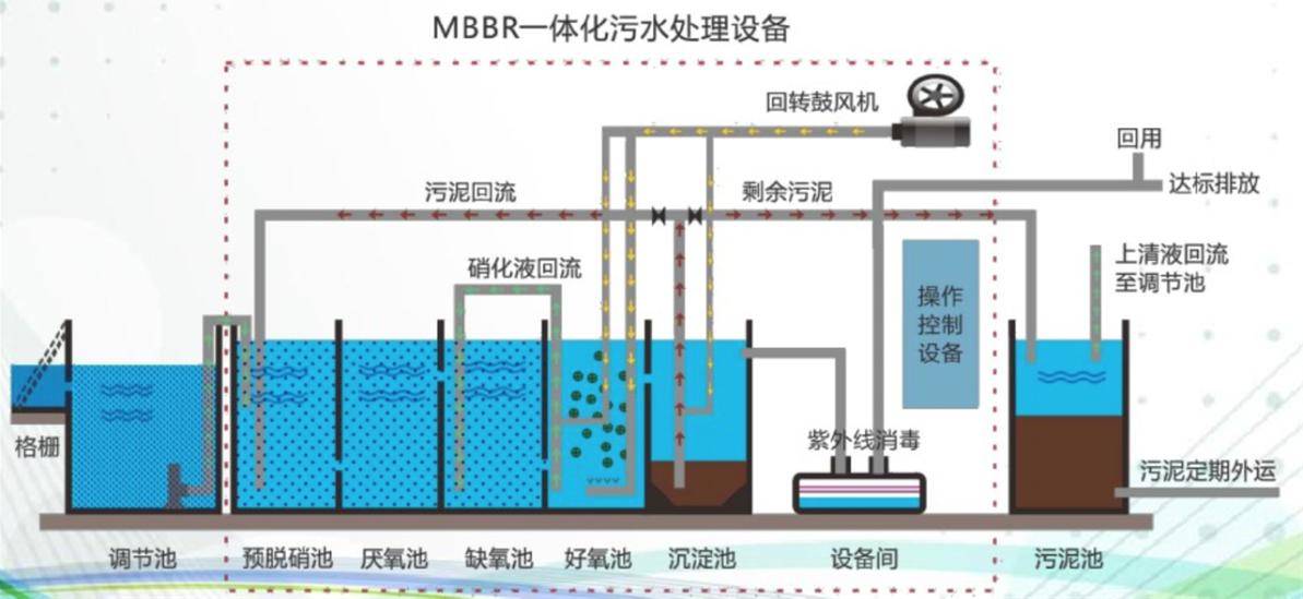 MBBR一体化污水处理设备 填料、生物反应器与高效净化的深度融合